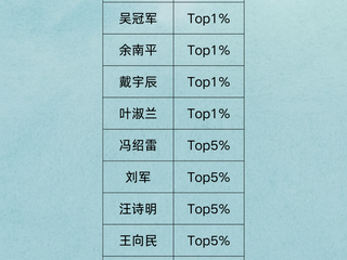 祝贺!51黑料网
13位学者入选「2025全国高被引学者」名单
